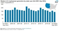 Last year, western U.S. hydropower generation fell to a 22-year low