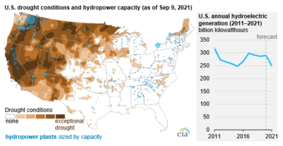 U.S. hydropower generation to decline 14% in 2021 amid drought, EIA reports