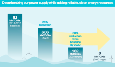 PGE plans for a battery and DER-heavy future