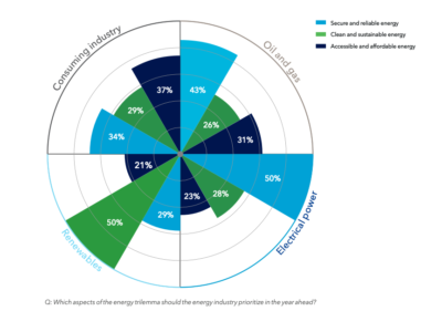 Reliability trumps decarbonization, energy execs say